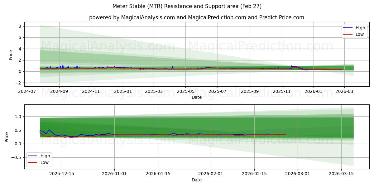  اصطبل متر (MTR) Support and Resistance area (26 Feb) 