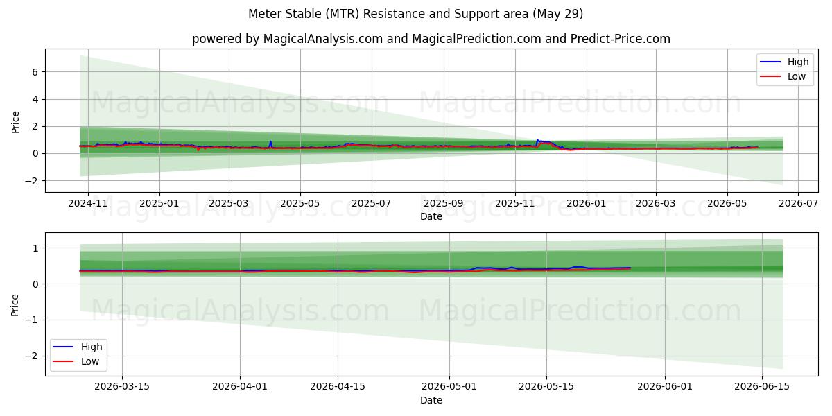 Meter stabil (MTR) Support and Resistance area (28 May) 