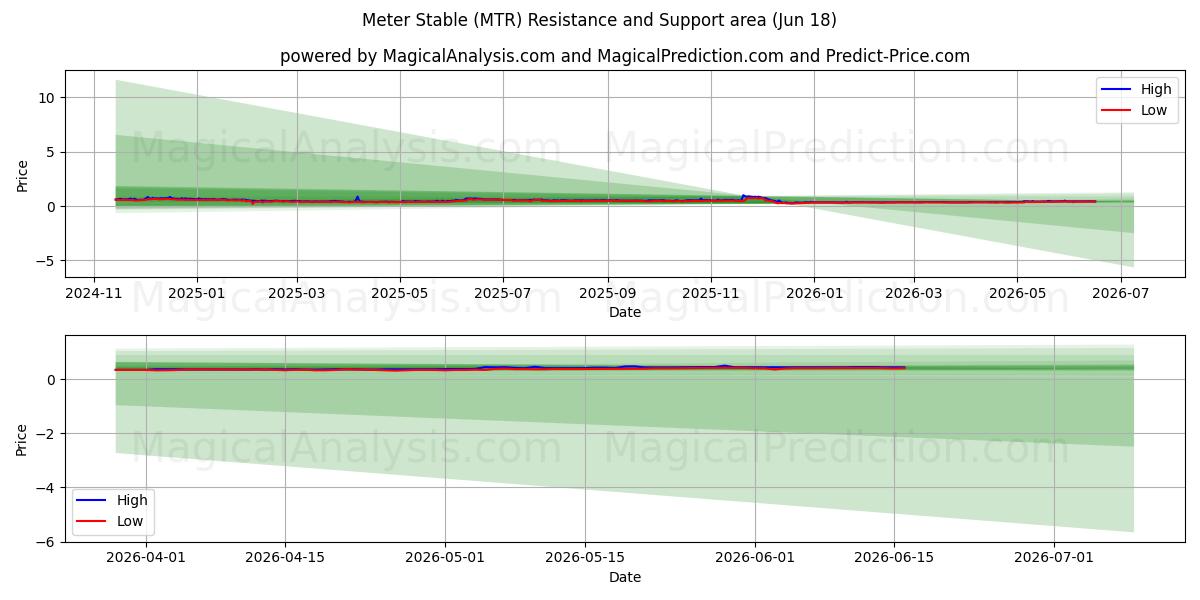  Meterstabil (MTR) Support and Resistance area (12 Jun) 