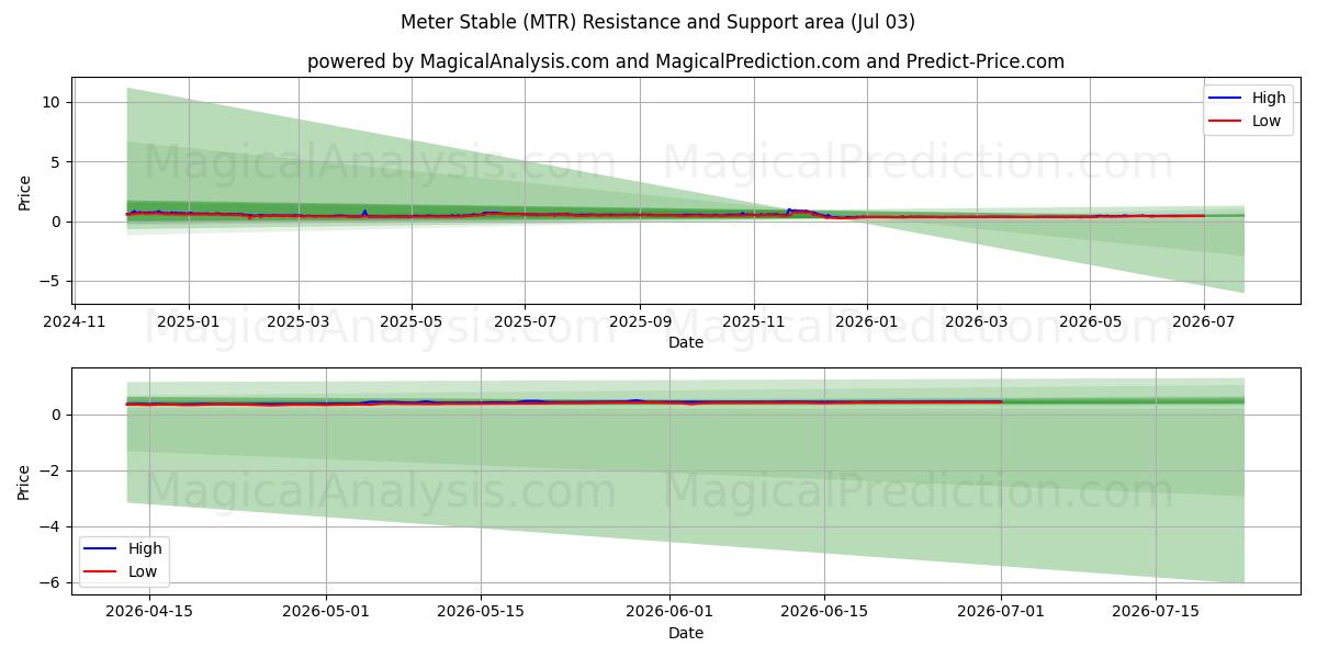  Mittari vakaa (MTR) Support and Resistance area (02 Jul) 