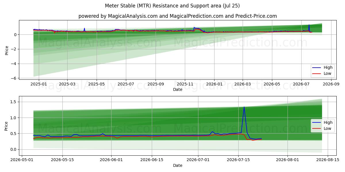  Meterstabil (MTR) Support and Resistance area (24 Jul) 