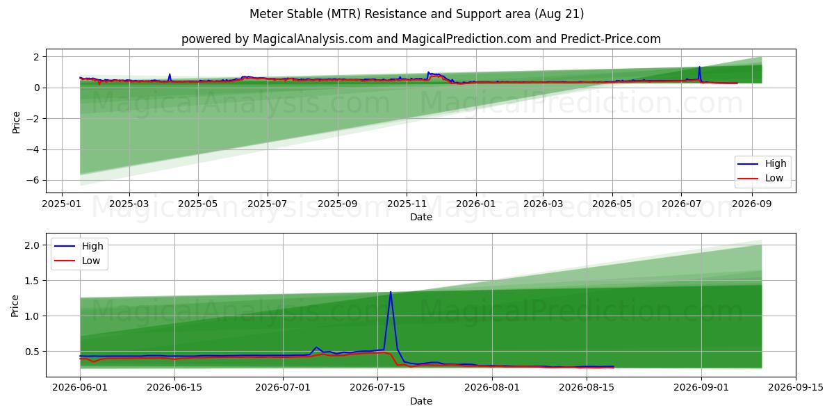  متر مستقر (MTR) Support and Resistance area (20 Aug) 