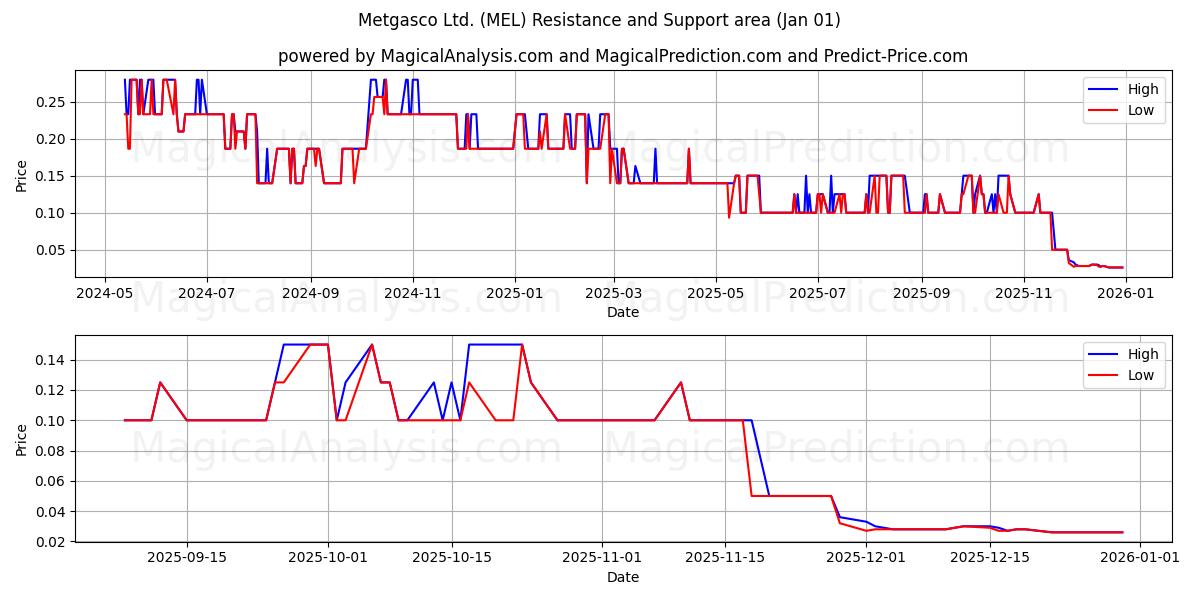  Metgasco Ltd. (MEL) Support and Resistance area (31 Dec) 