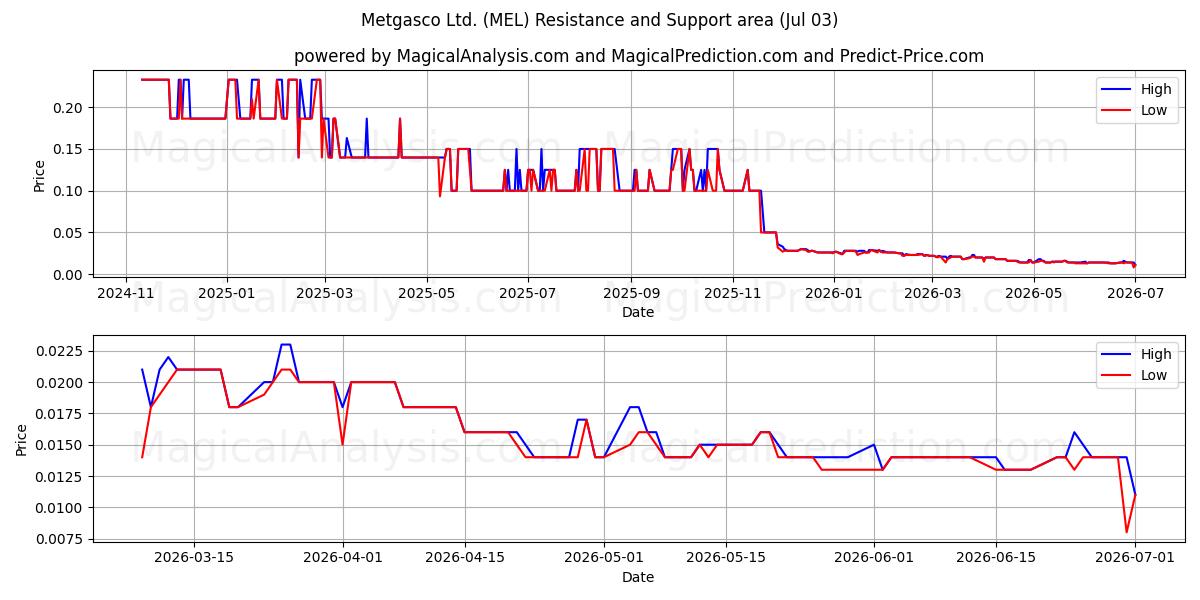  Metgasco Ltd. (MEL) Support and Resistance area (02 Jul) 
