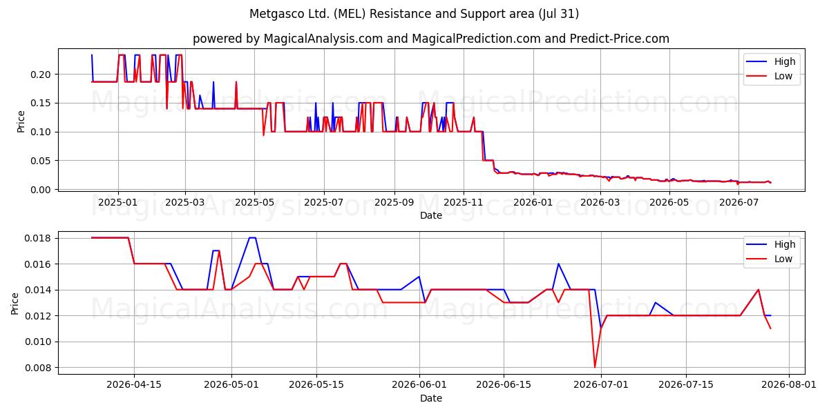  Metgasco Ltd. (MEL) Support and Resistance area (30 Jul) 