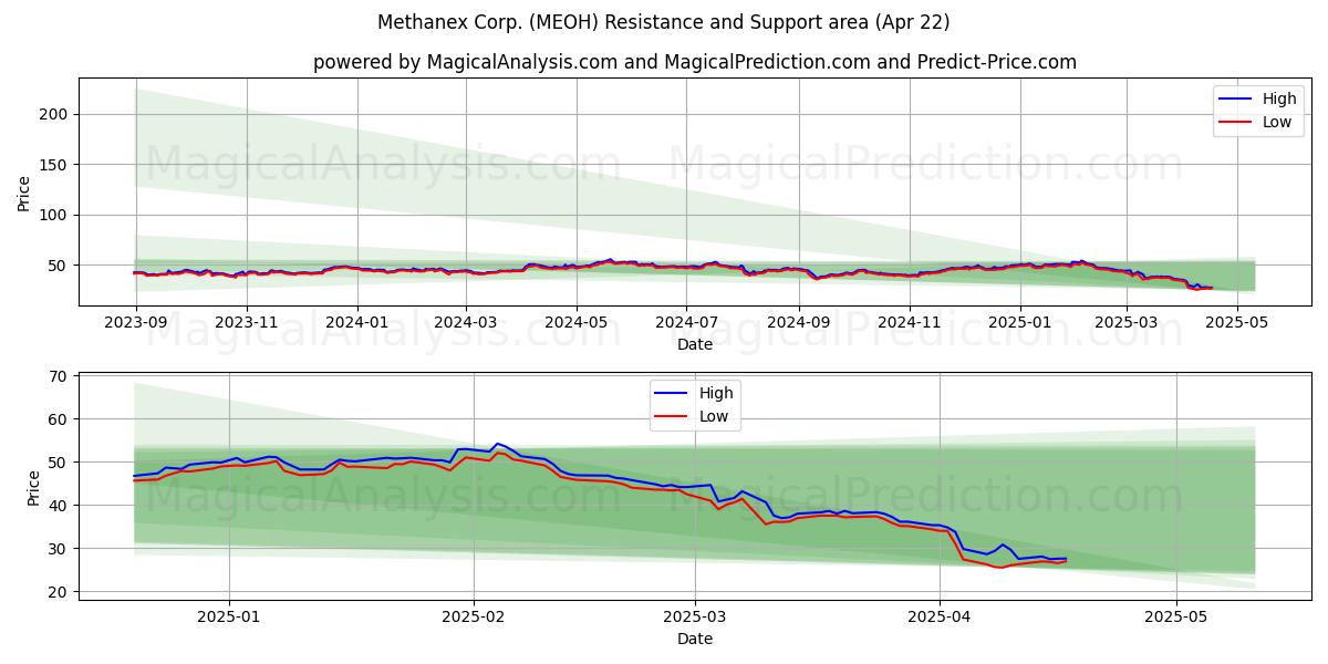  Methanex Corp. (MEOH) Support and Resistance area (22 Apr) 