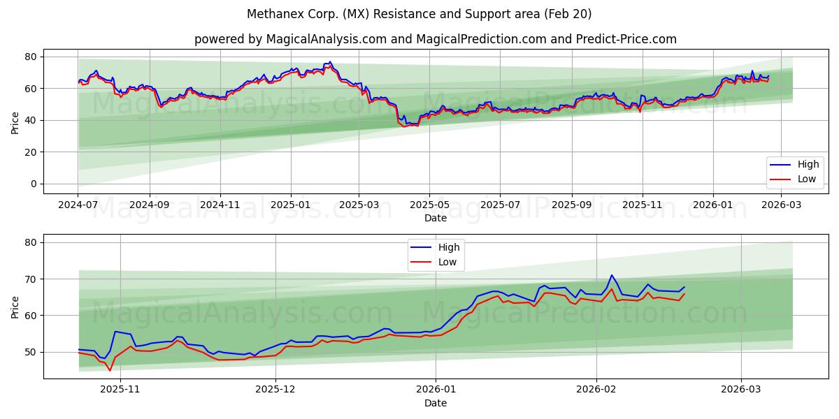  Methanex Corp. (MX) Support and Resistance area (19 Feb) 