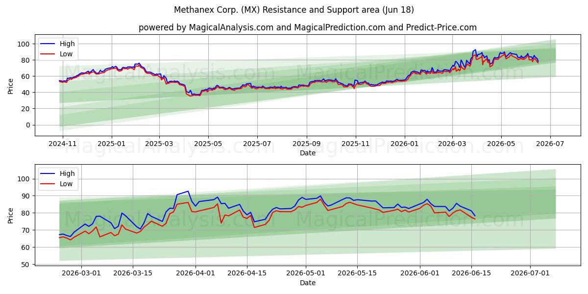  Methanex Corp. (MX) Support and Resistance area (17 Jun) 
