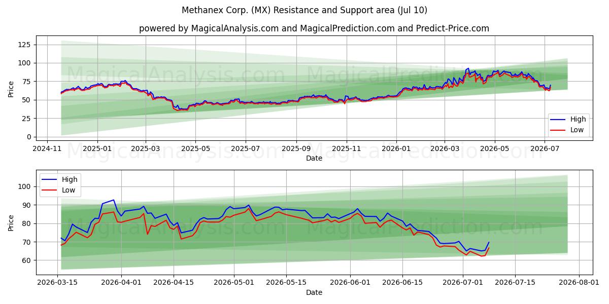  Methanex Corp. (MX) Support and Resistance area (09 Jul) 