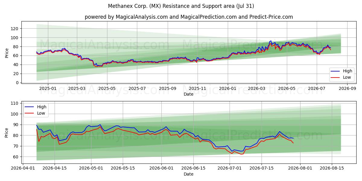  Methanex Corp. (MX) Support and Resistance area (30 Jul) 