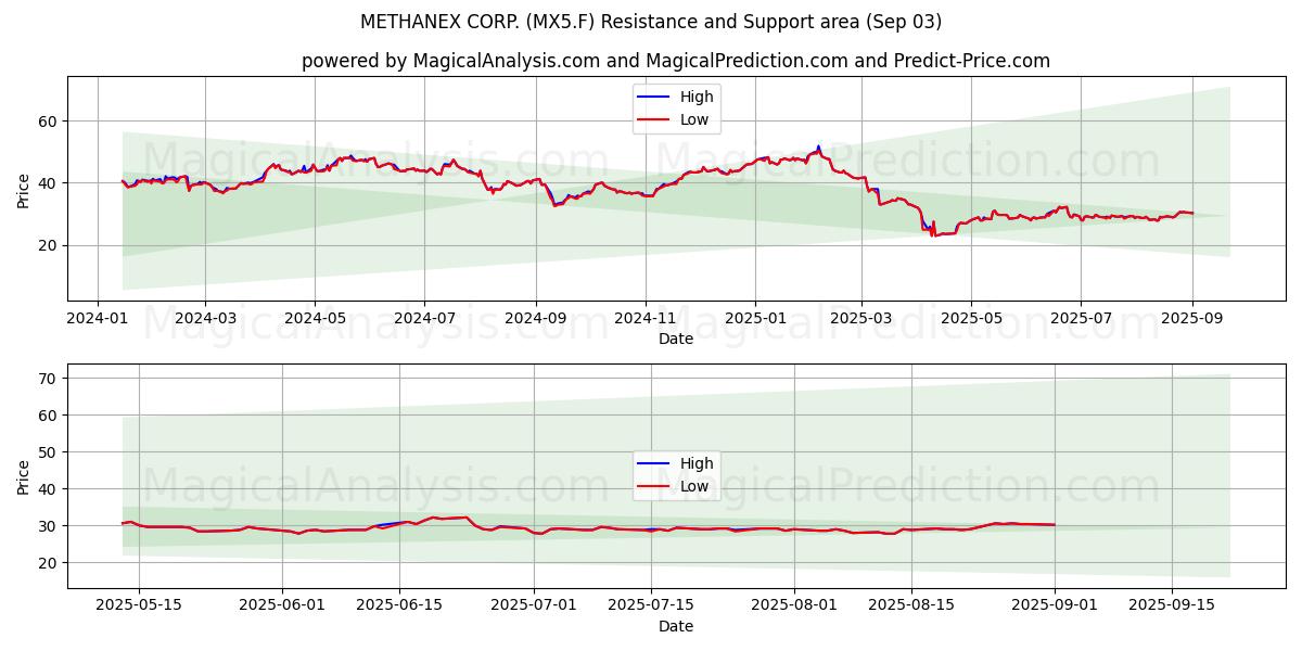  METHANEX CORP. (MX5.F) Support and Resistance area (02 Sep) 