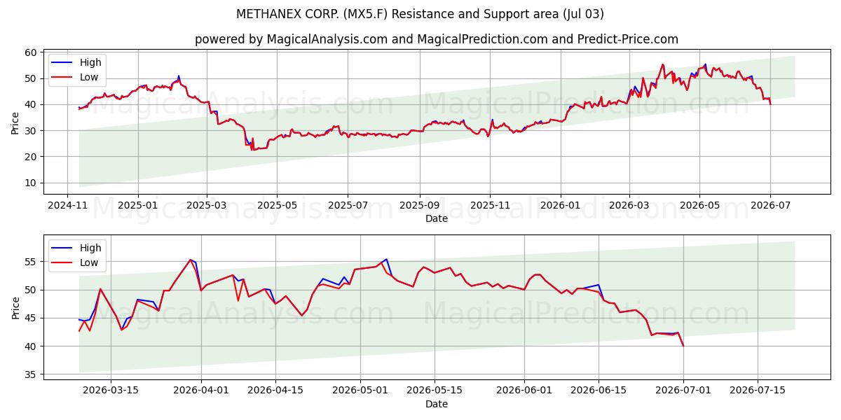  METHANEX CORP. (MX5.F) Support and Resistance area (02 Jul) 