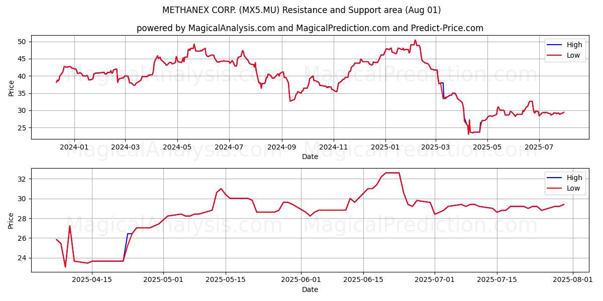  METHANEX CORP. (MX5.MU) Support and Resistance area (31 Jul) 