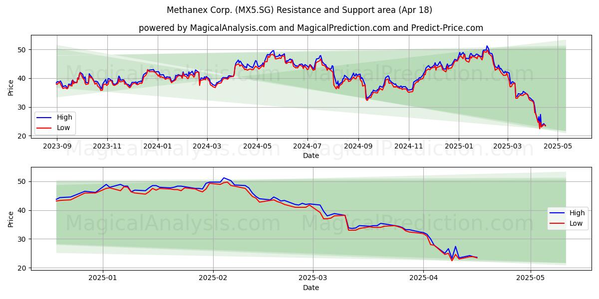  Methanex Corp. (MX5.SG) Support and Resistance area (18 Apr) 