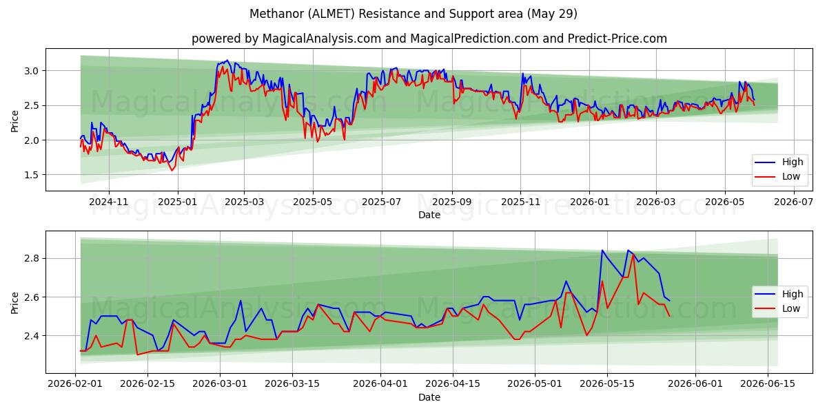  Methanor (ALMET) Support and Resistance area (28 May) 
