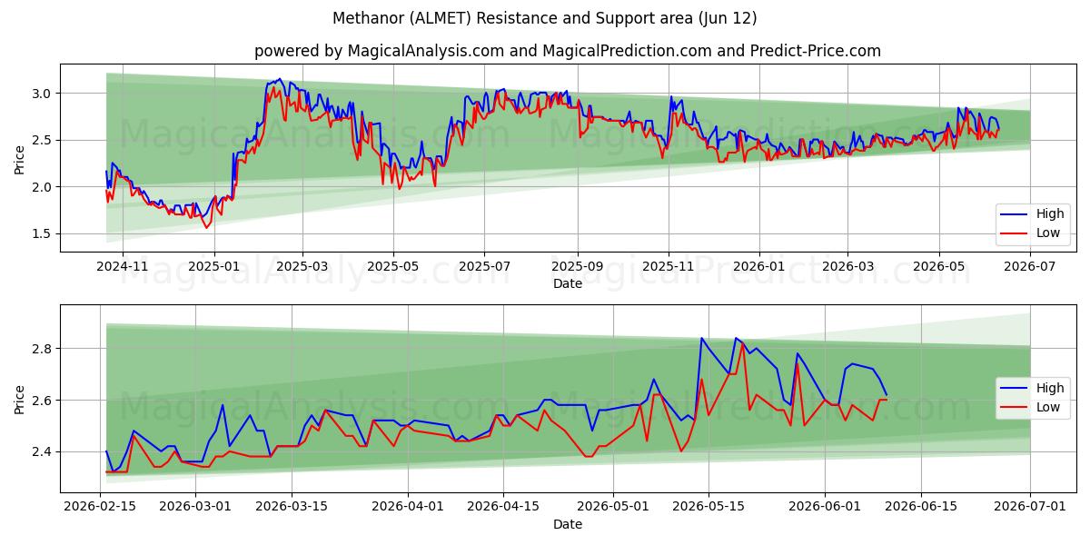  Methanor (ALMET) Support and Resistance area (11 Jun) 