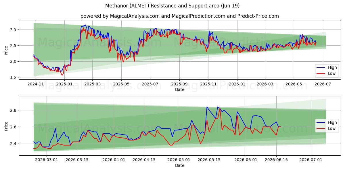  Methanor (ALMET) Support and Resistance area (18 Jun) 