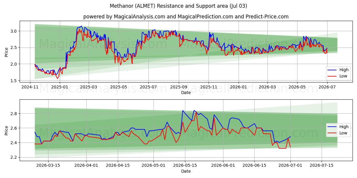  Methanor (ALMET) Support and Resistance area (02 Jul) 