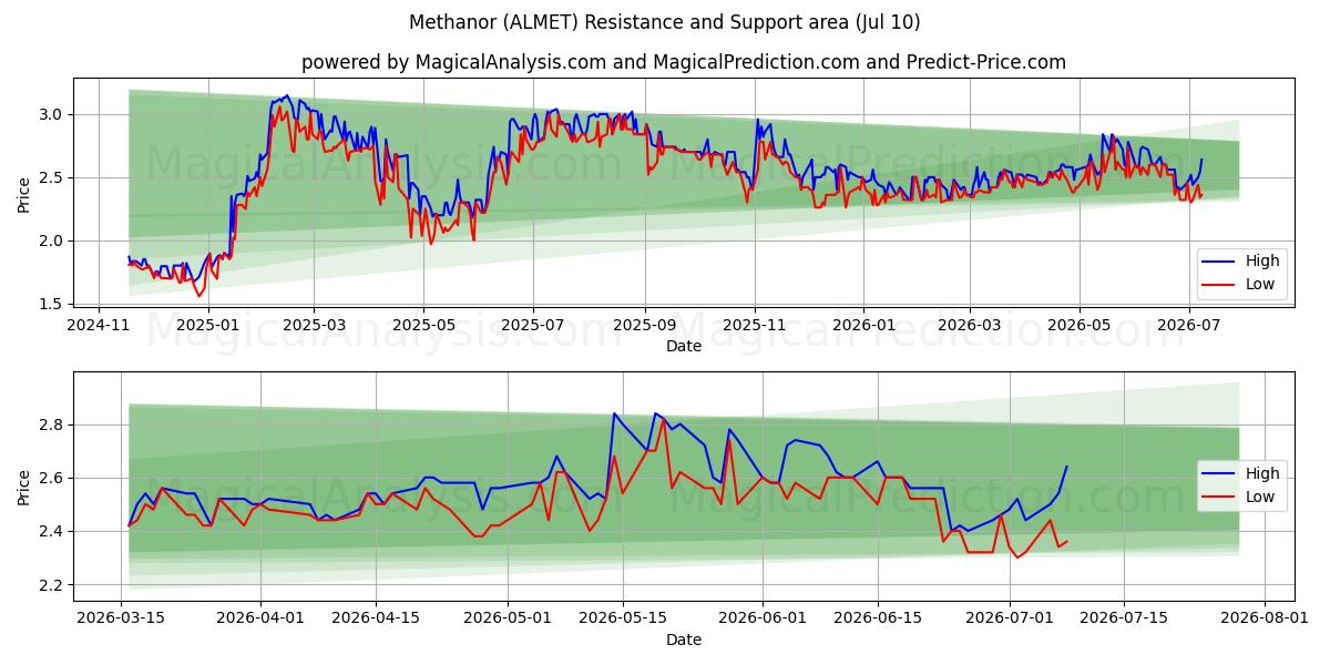  Methanor (ALMET) Support and Resistance area (09 Jul) 