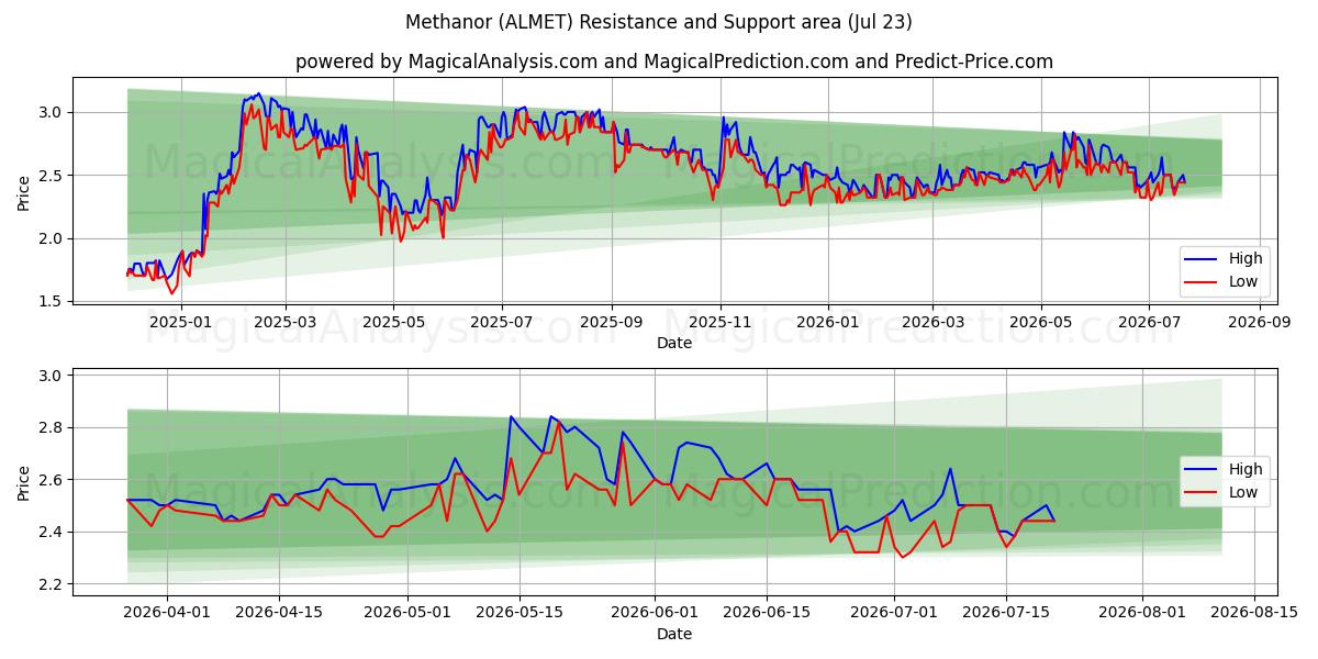  Methanor (ALMET) Support and Resistance area (22 Jul) 