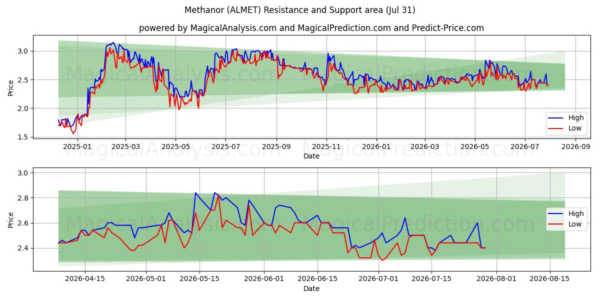  Methanor (ALMET) Support and Resistance area (30 Jul) 