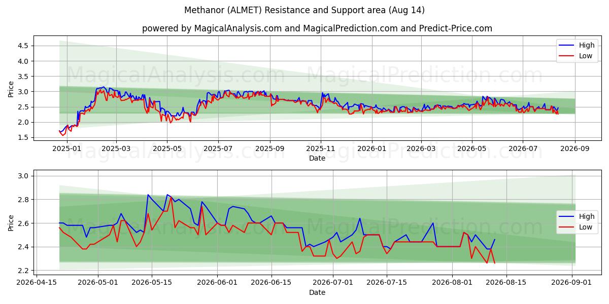  Methanor (ALMET) Support and Resistance area (13 Aug) 