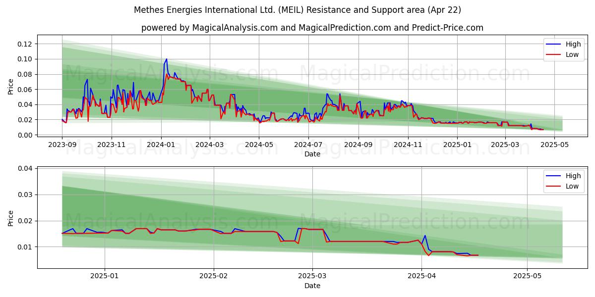  Methes Energies International Ltd. (MEIL) Support and Resistance area (22 Apr) 
