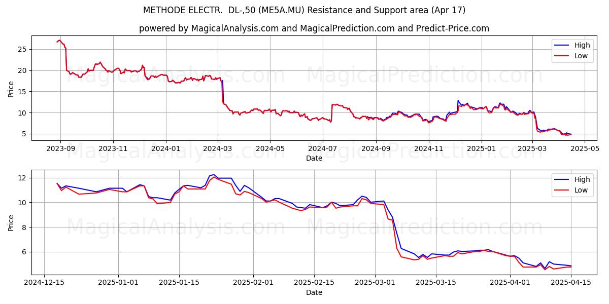  METHODE ELECTR.  DL-,50 (ME5A.MU) Support and Resistance area (17 Apr) 