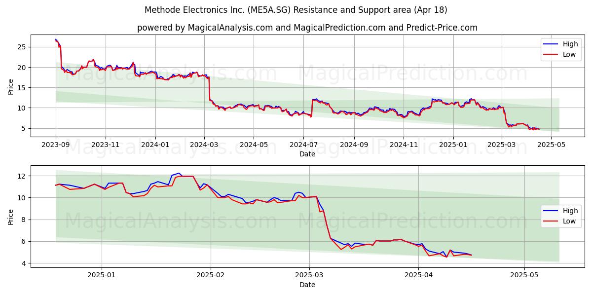  Methode Electronics Inc. (ME5A.SG) Support and Resistance area (18 Apr) 