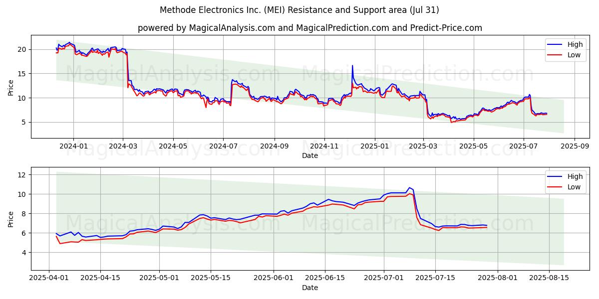  Methode Electronics Inc. (MEI) Support and Resistance area (30 Jul) 