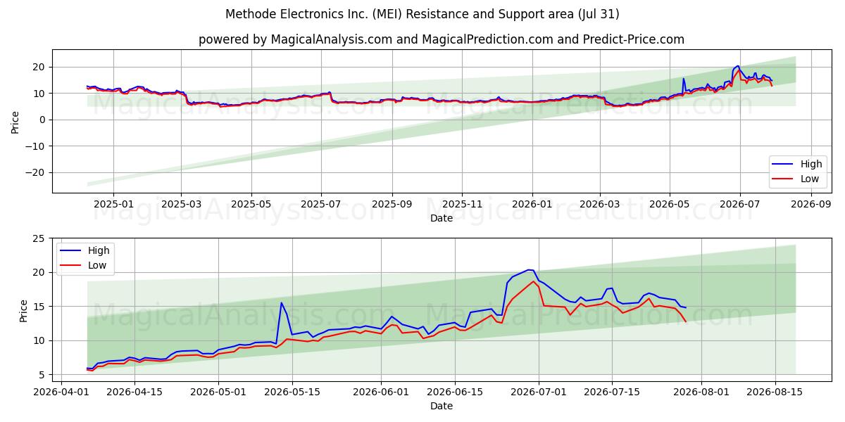 Methode Electronics Inc. (MEI) Support and Resistance area (30 Jul) 