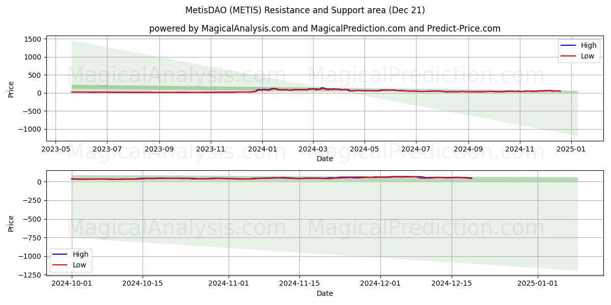  MetisDAO (METIS) Support and Resistance area (21 Dec) 