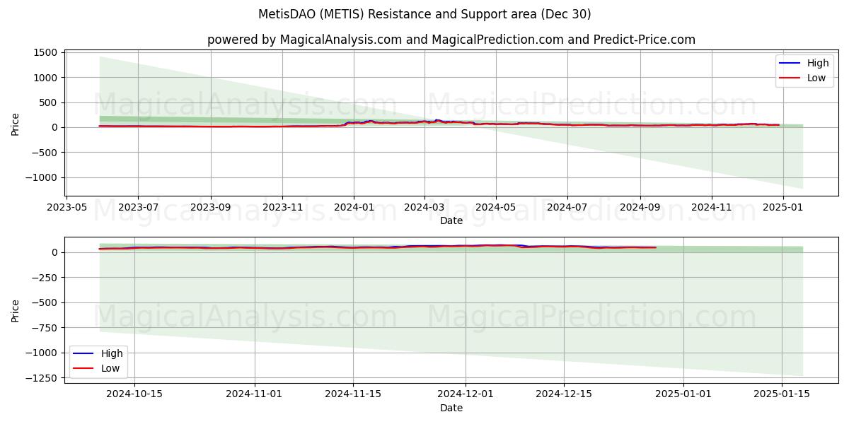  MetisDAO (METIS) Support and Resistance area (30 Dec) 