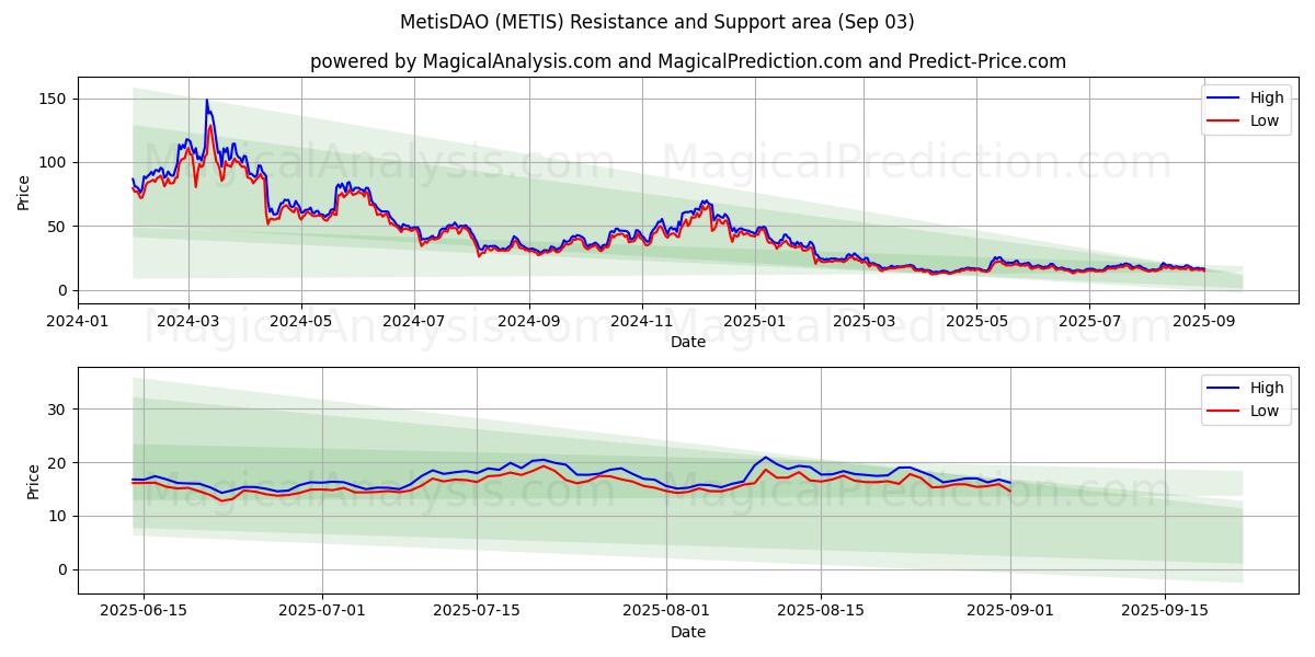 MetisDAO (METIS) Support and Resistance area (02 Sep) 