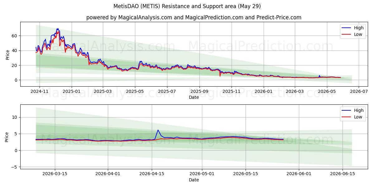  MetisDAO (METIS) Support and Resistance area (28 May) 