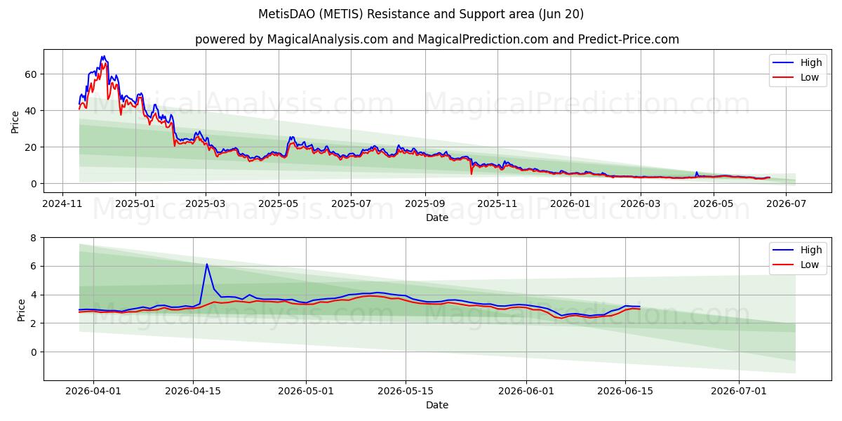  ميتيسداو (METIS) Support and Resistance area (19 Jun) 