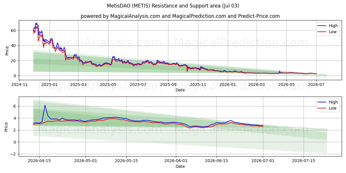  МетисДАО (METIS) Support and Resistance area (02 Jul) 