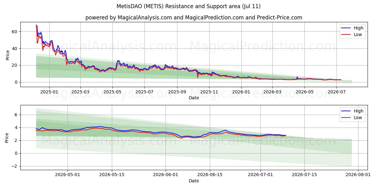  MetisDAO (METIS) Support and Resistance area (10 Jul) 