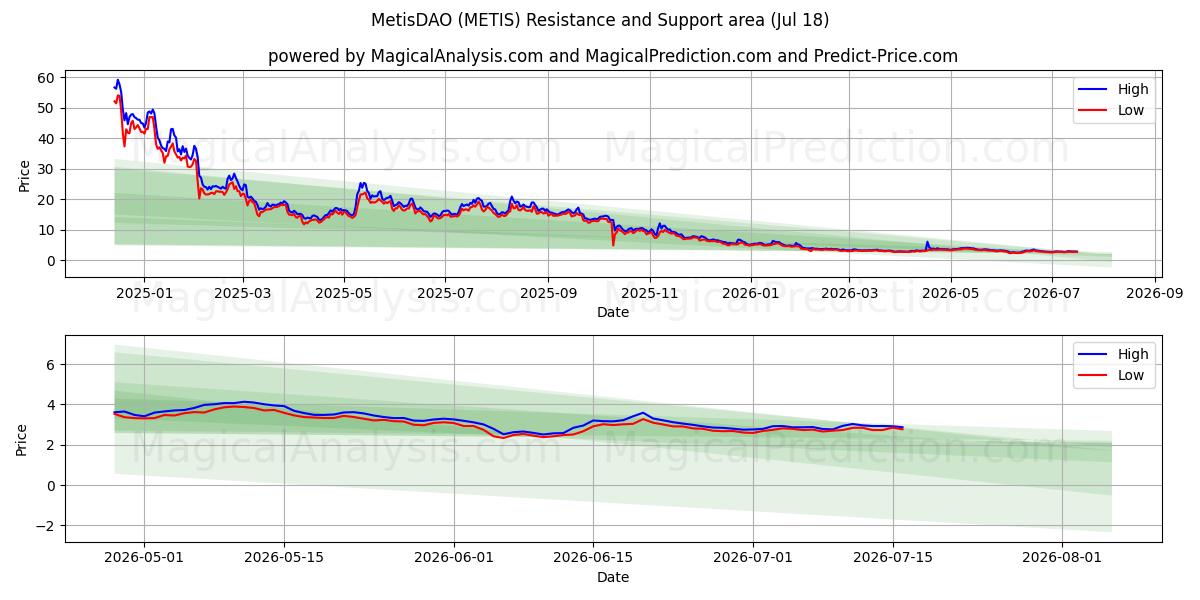  MetisDAO (METIS) Support and Resistance area (17 Jul) 