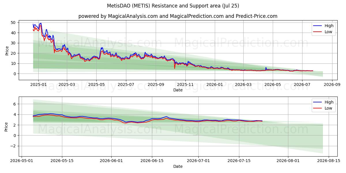  МетисДАО (METIS) Support and Resistance area (24 Jul) 