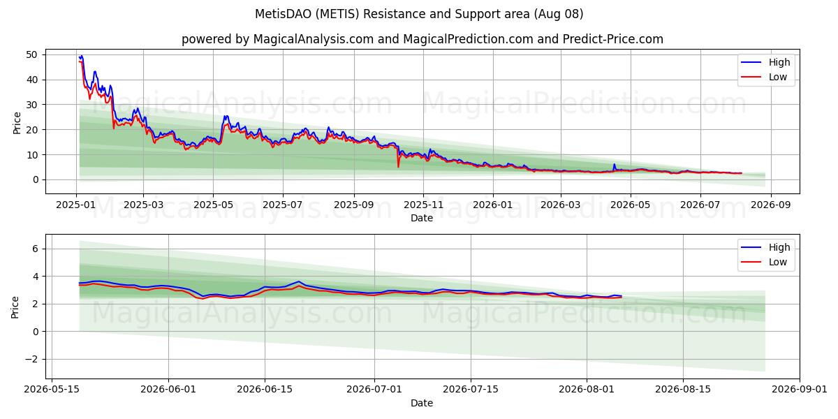  MetisDAO (METIS) Support and Resistance area (07 Aug) 