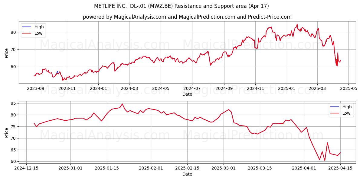  METLIFE INC.  DL-,01 (MWZ.BE) Support and Resistance area (17 Apr) 