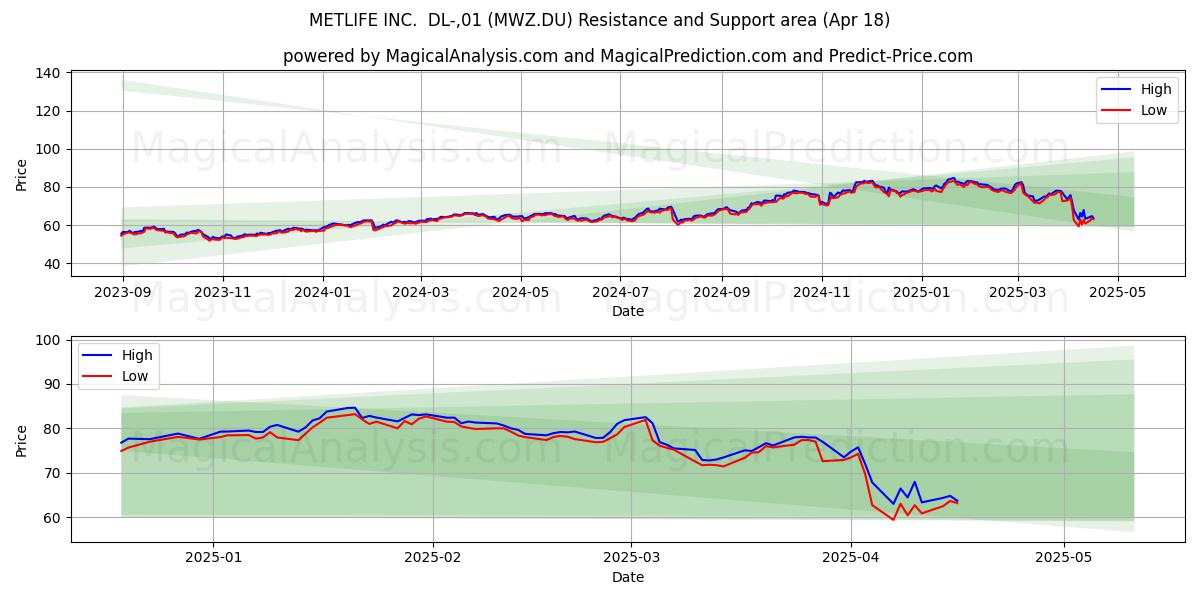  METLIFE INC.  DL-,01 (MWZ.DU) Support and Resistance area (18 Apr) 