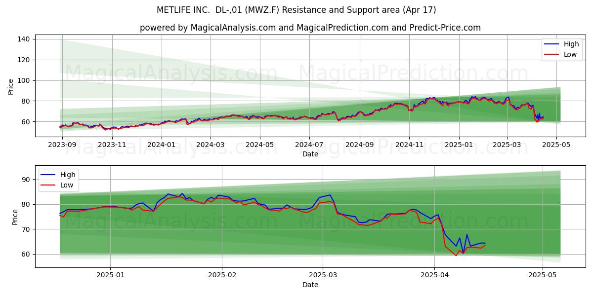  METLIFE INC.  DL-,01 (MWZ.F) Support and Resistance area (17 Apr) 
