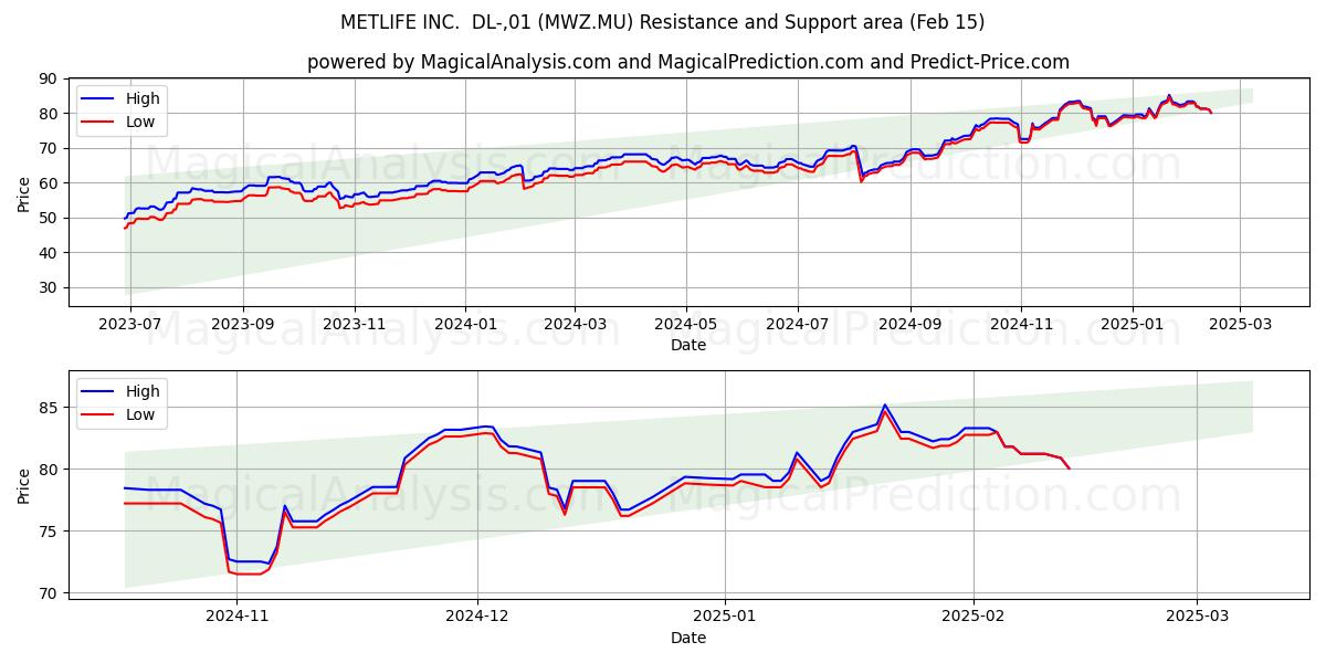  METLIFE INC.  DL-,01 (MWZ.MU) Support and Resistance area (31 Jan) 