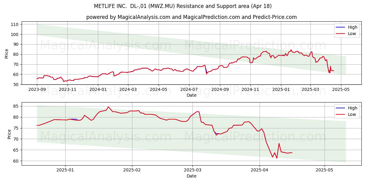  METLIFE INC.  DL-,01 (MWZ.MU) Support and Resistance area (18 Apr) 