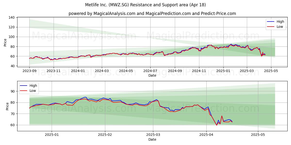  Metlife Inc. (MWZ.SG) Support and Resistance area (18 Apr) 