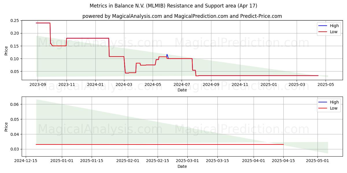  Metrics in Balance N.V. (MLMIB) Support and Resistance area (17 Apr) 