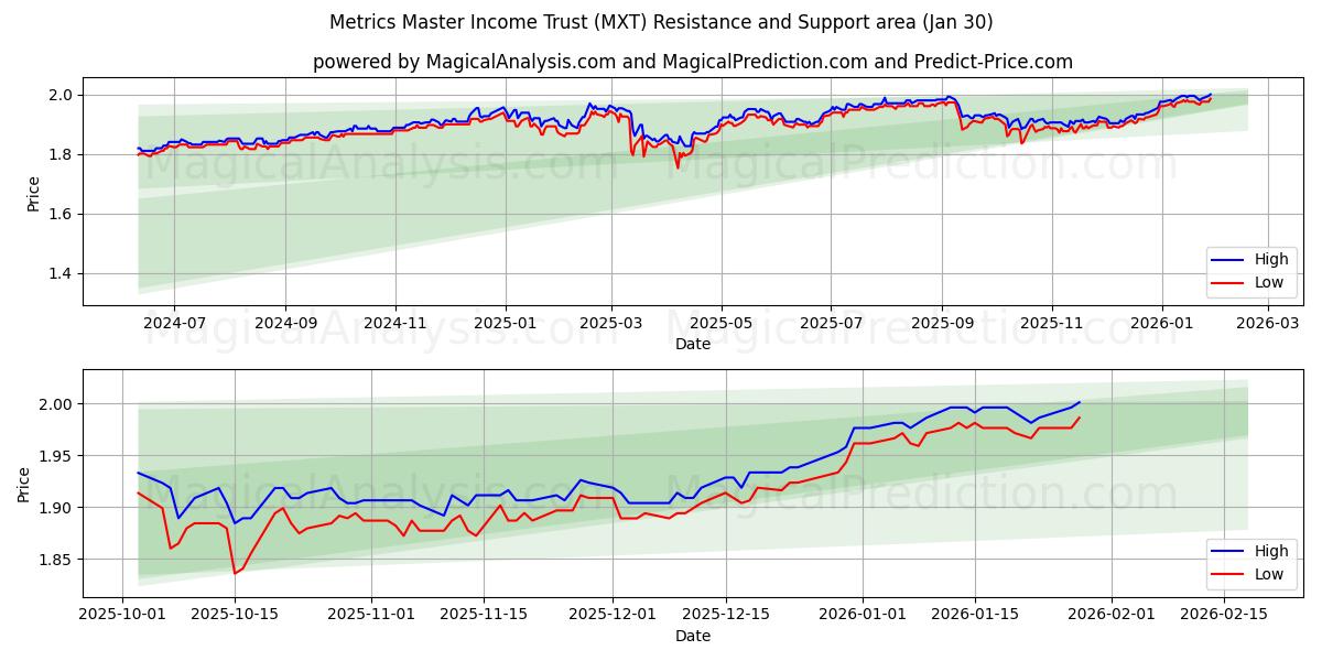  Metrics Master Income Trust (MXT) Support and Resistance area (29 Jan) 