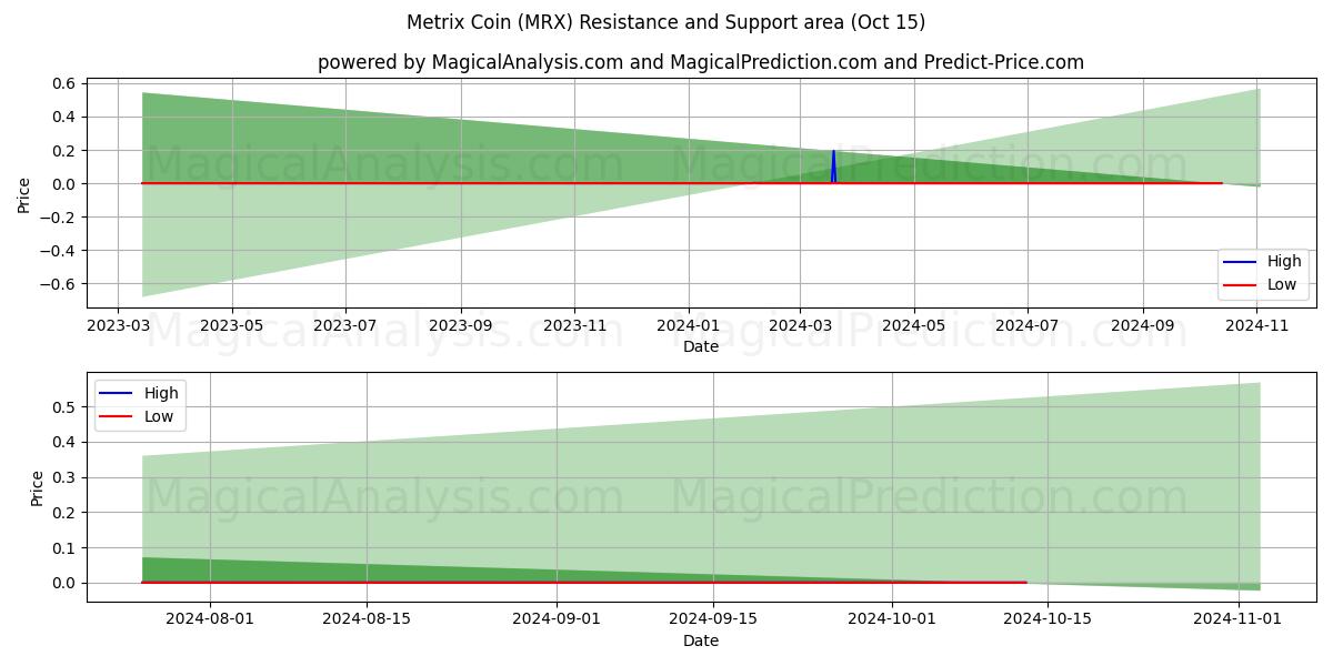  Metrix Coin (MRX) Support and Resistance area (15 Oct) 